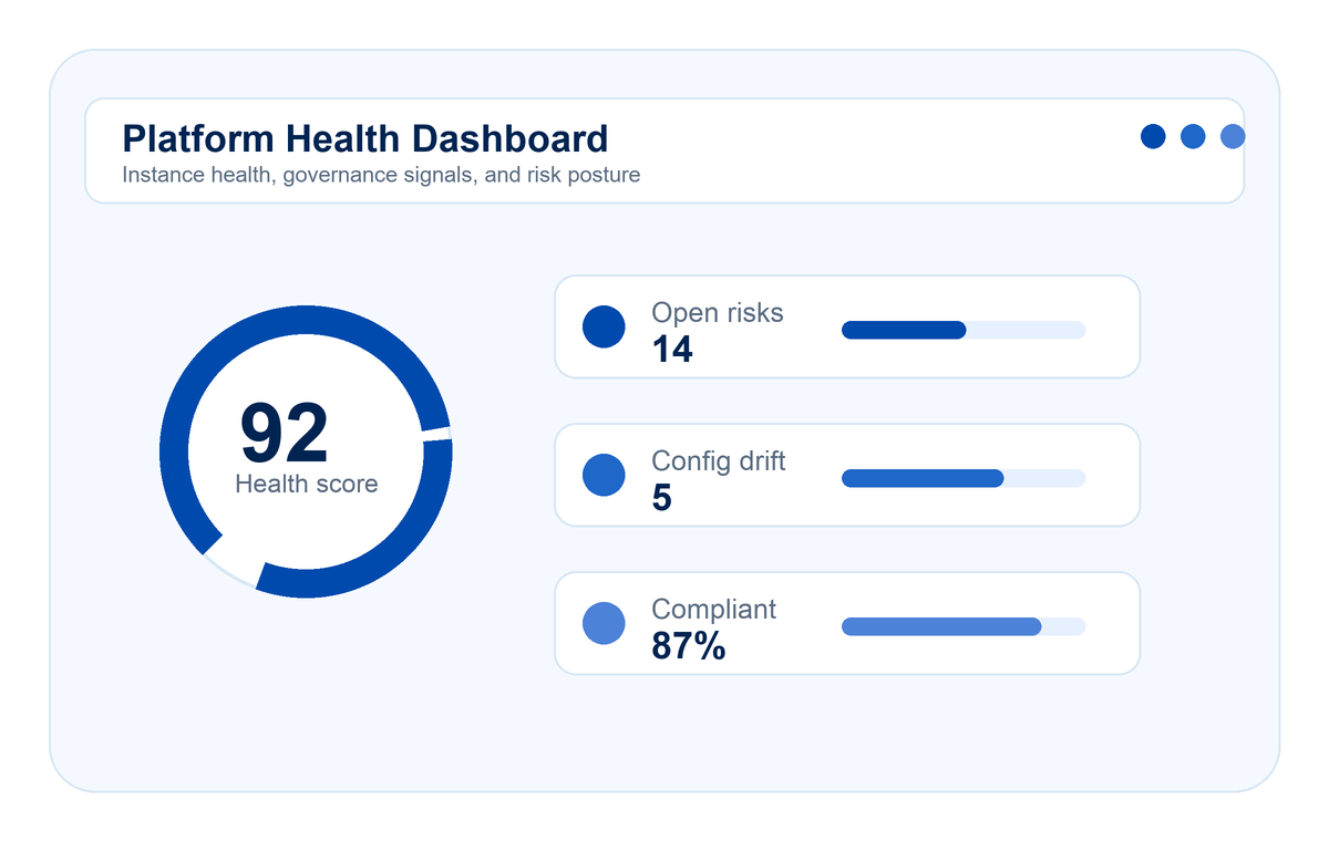 Platform CareAI dashboard placeholder showing health score, risk signals, configuration drift, and compliance status.